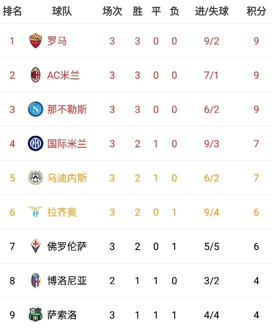  AC米兰连胜登顶积分榜引关注  